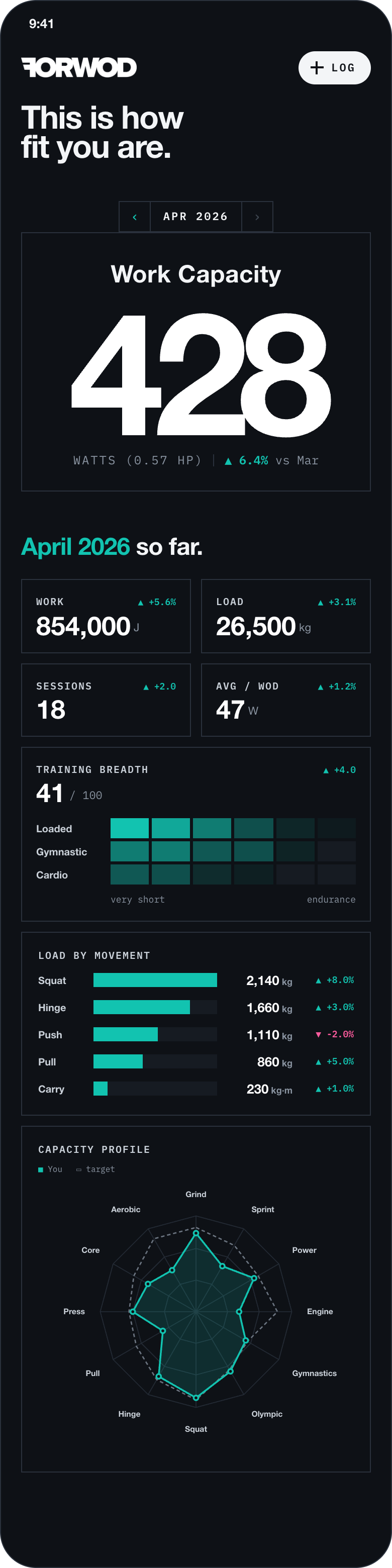 FORWOD app home screen displaying real mechanical power charts and athlete metrics